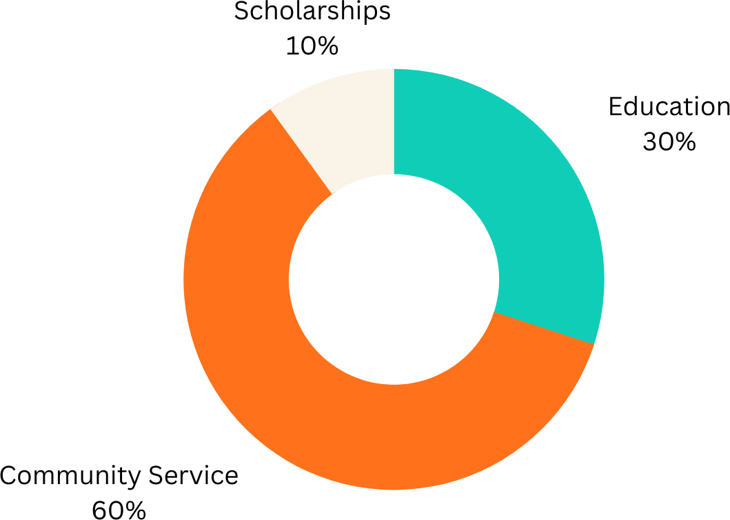 Distribution of Funds